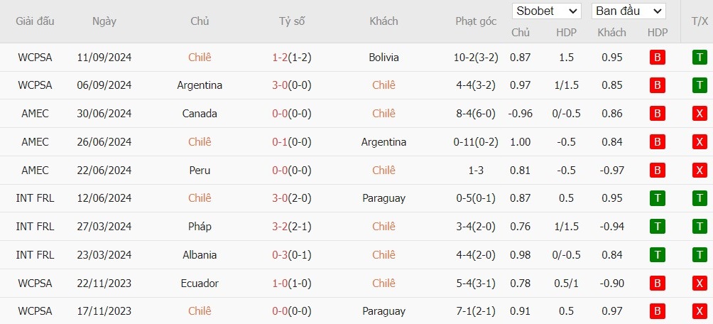 Soi kèo phạt góc Chile vs Brazil, 7h ngày 11/10 - Ảnh 2