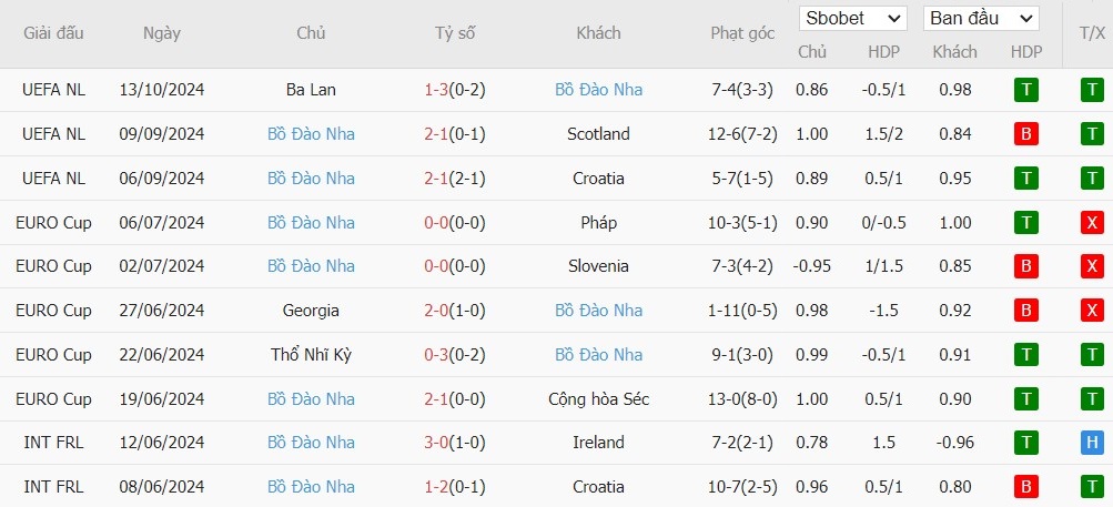 Soi kèo phạt góc Scotland vs Bồ Đào Nha, 1h45 ngày 16/10 - Ảnh 4