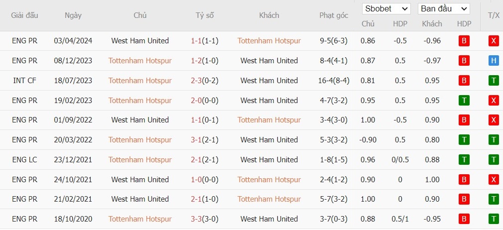 Soi kèo phạt góc Tottenham vs West Ham, 18h30 ngày 19/10 - Ảnh 6